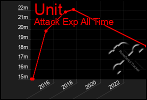 Total Graph of Unit