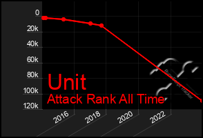 Total Graph of Unit