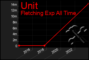 Total Graph of Unit