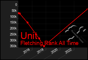 Total Graph of Unit