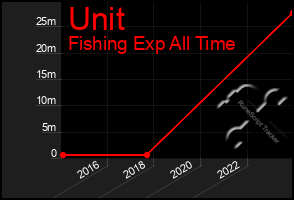 Total Graph of Unit