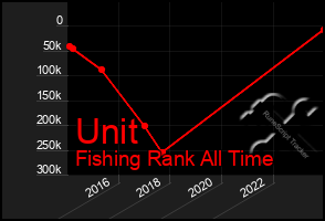 Total Graph of Unit