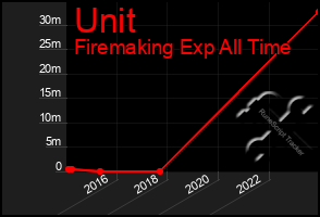 Total Graph of Unit