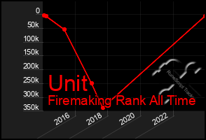 Total Graph of Unit