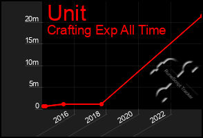 Total Graph of Unit