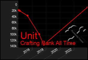 Total Graph of Unit