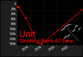 Total Graph of Unit