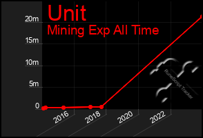 Total Graph of Unit