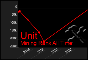 Total Graph of Unit