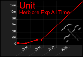 Total Graph of Unit