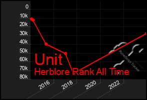 Total Graph of Unit