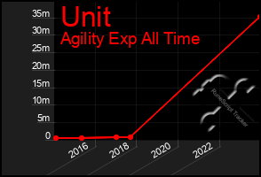 Total Graph of Unit