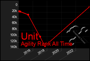 Total Graph of Unit