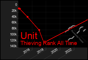 Total Graph of Unit