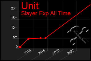 Total Graph of Unit