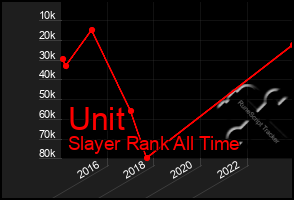 Total Graph of Unit