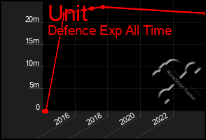 Total Graph of Unit