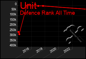 Total Graph of Unit