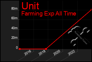 Total Graph of Unit