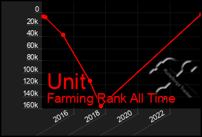 Total Graph of Unit