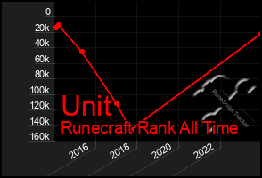 Total Graph of Unit