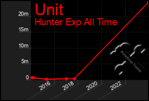 Total Graph of Unit