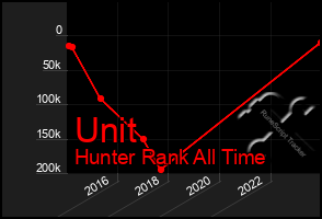 Total Graph of Unit