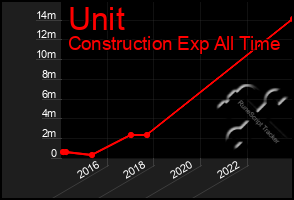 Total Graph of Unit