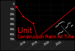 Total Graph of Unit