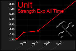 Total Graph of Unit