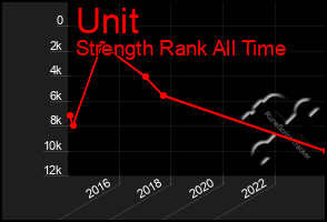 Total Graph of Unit