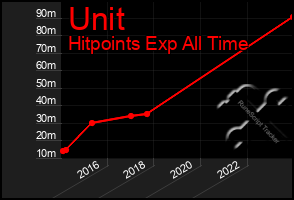 Total Graph of Unit