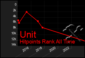 Total Graph of Unit