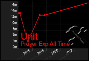 Total Graph of Unit