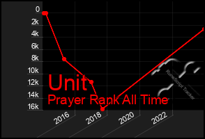 Total Graph of Unit