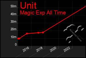 Total Graph of Unit