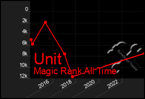 Total Graph of Unit