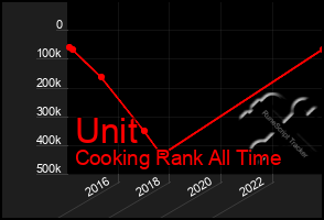 Total Graph of Unit