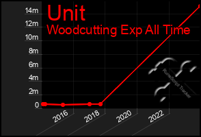 Total Graph of Unit