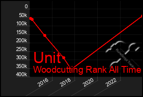 Total Graph of Unit