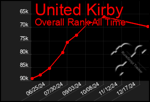 Total Graph of United Kirby