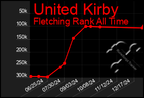 Total Graph of United Kirby