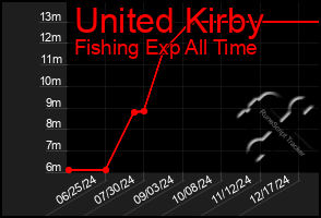 Total Graph of United Kirby