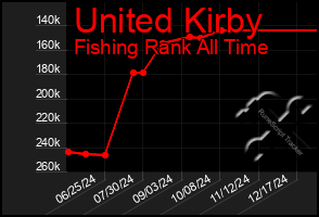 Total Graph of United Kirby