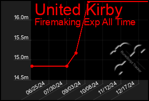 Total Graph of United Kirby