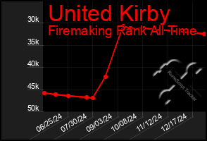 Total Graph of United Kirby