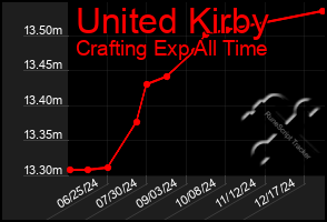 Total Graph of United Kirby