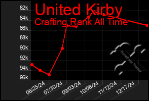 Total Graph of United Kirby