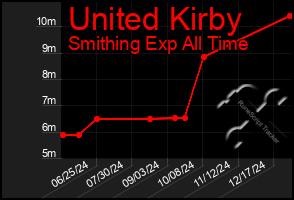 Total Graph of United Kirby