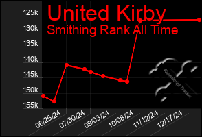 Total Graph of United Kirby